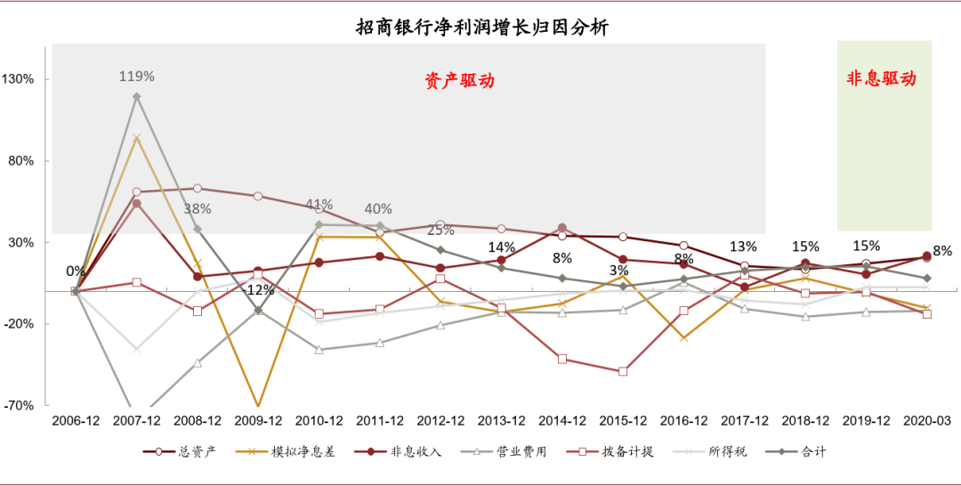 中金：新一輪銀行業績與估值分化的起點 財經 第14張