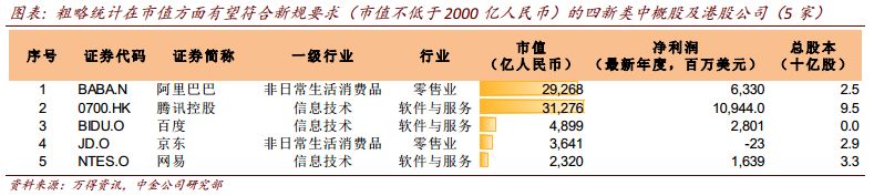 中金:网易等约35企业或入围CDR试点 估值逾10万亿
