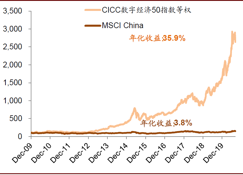 中金 | 數字經濟：下個十年 財經 第42張