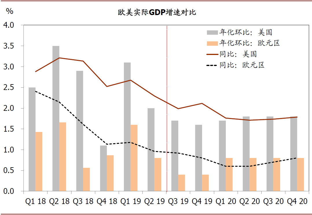 2020年全球经济展望：政策托底，经济寻底(图5)