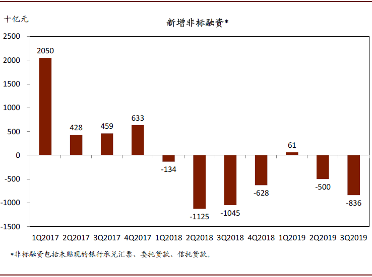 2020年中国宏观经济展望：外需不确定性有所缓解；内需增长仍面临压力(图4)