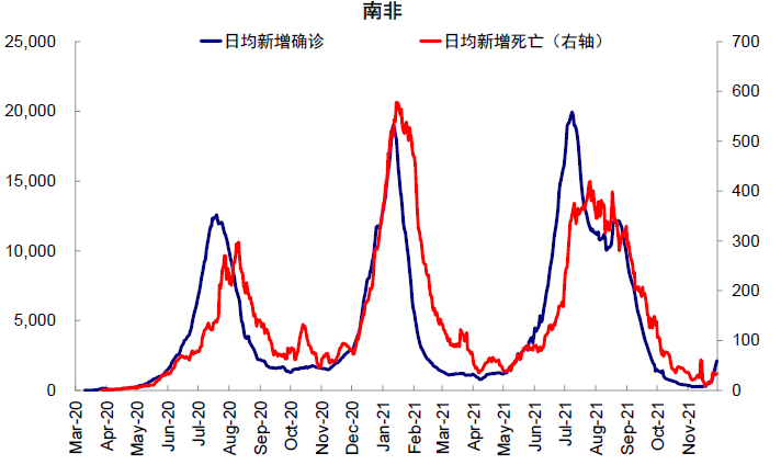 图表7：南非新增确诊及死亡自11月末以来快速攀升，当前日度新增确诊超2000人，日度新增死亡也在持续抬升{w:100}{w:100}{w:100}
