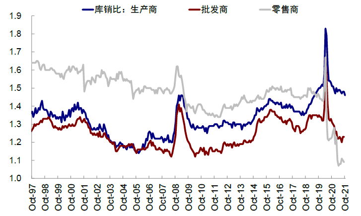图表12：库销比也是如此{w:100}{w:100}{w:100}