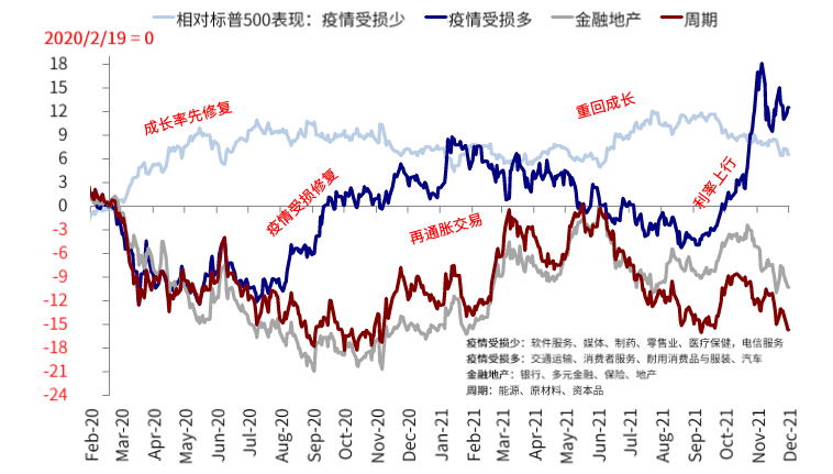 图表2：11月，此前供给侧因素驱动的部分资源品价格和市场内部的周期和价值风格都明显回落{w:100}{w:100}{w:100}