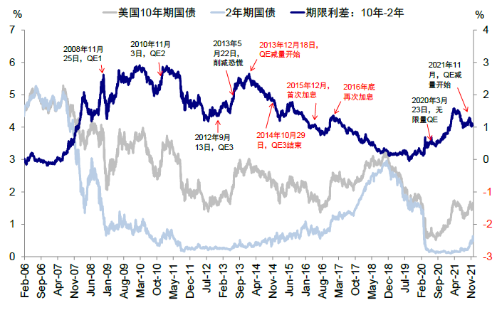 图表3：长端利率在美联储减量落地后逐步筑顶，这与我们在2022年展望中观点一致{w:100}{w:100}{w:100}