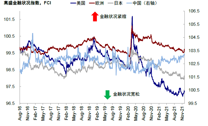 图表24: 11月美国、欧洲、日本和中国金融条件均有所收紧{w:100}{w:100}{w:100}