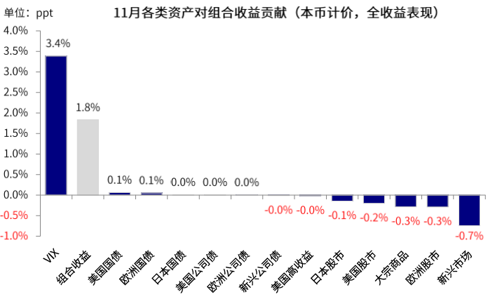 图表20: 11月，VIX是组合上涨的主要贡献 ，新兴市场股市、欧美股市及大宗商品均有所拖累{w:100}{w:100}{w:100}