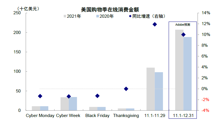 图表13：Black Friday的销售已经出现边际趋弱迹象{w:100}{w:100}{w:100}