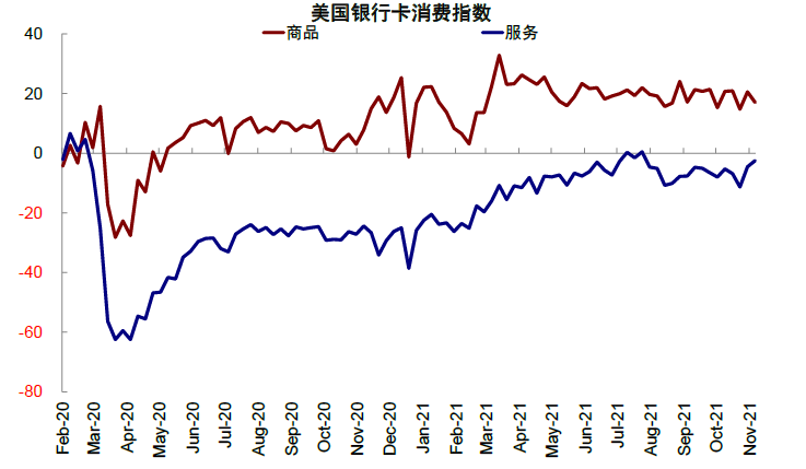 图表14：而美国银行卡在商品端的支出已经相当一段时间没有加速上行{w:100}{w:100}{w:100}