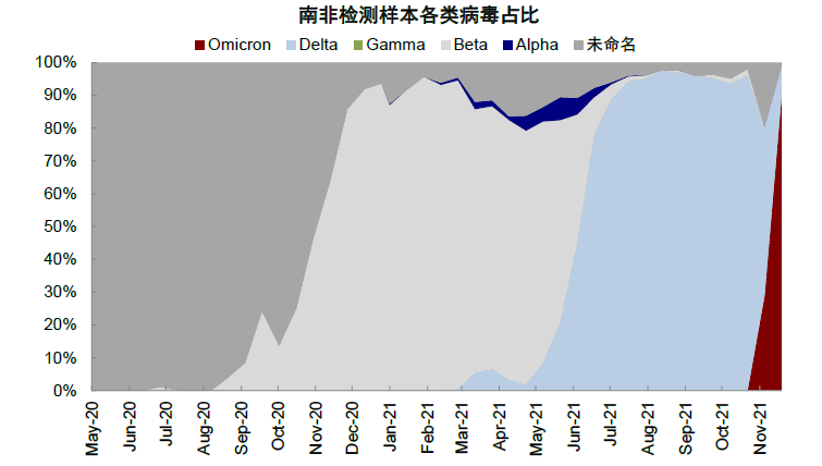 图表6：南非仅用两周时间就实现Omicron成为主导毒株{w:100}{w:100}{w:100}