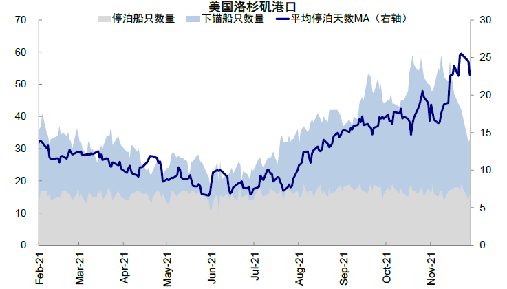图表9：10月以来，美国港口的堵塞程度有所缓解{w:100}{w:100}{w:100}