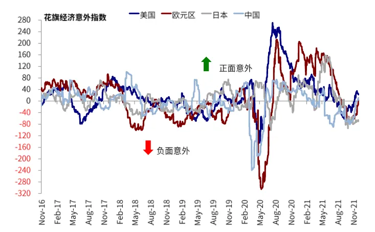 图表23: 11月欧洲、日本及中国经济意外指数均抬升{w:100}{w:100}{w:100}
