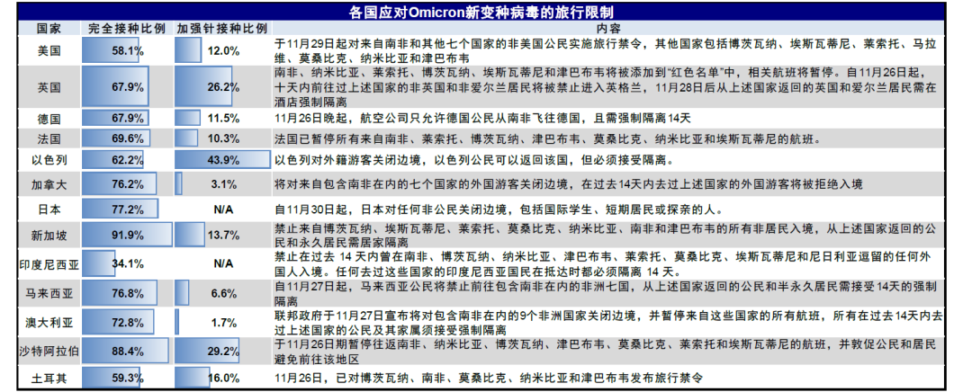 图表8: 针对Omicron新变种病毒的旅行限制{w:100}{w:100}{w:100}