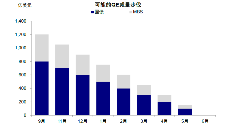 图表17：目前按照11月FOMC的路径，每个月150亿美元的减量计划将对应2021年中结束{w:100}{w:100}{w:100}