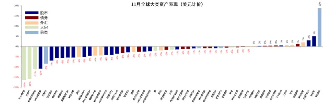 图表1：11月全球大类资产表现：美元计价下，债>股>大宗，VIX多头、创业板、美元指数领涨，原油、天然气、俄罗斯股市、比特币领跌图片{w:100}{w:100}{w:100}
