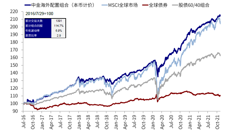 图表19: 11月，我们的海外资产配置组合上涨1.83%（本币计价）{w:100}{w:100}{w:100}