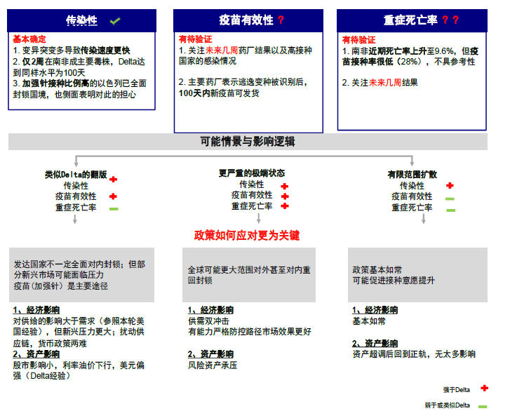 图表5：Omicron病毒的影响逻辑和路径{w:100}{w:100}{w:100}