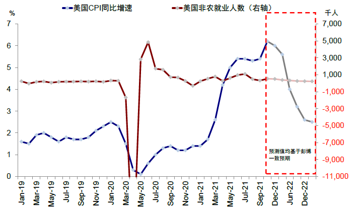 图表10：随着疫情的回落，美国服务业就业修复和上游价格的压力也得到改善{w:100}{w:100}{w:100}