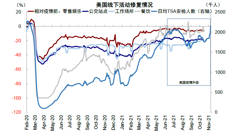 图表15：上一轮疫情升级期间美国本地生活需求基本未受影响{w:100}{w:100}{w:100}