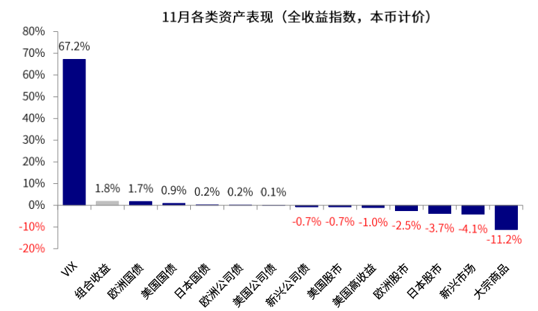 图表21: 11月主要海外资产价格表现{w:100}{w:100}{w:100}