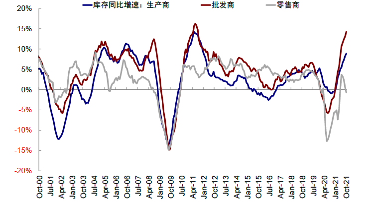 图表11：渠道库存的增速明显高于终端{w:100}{w:100}{w:100}