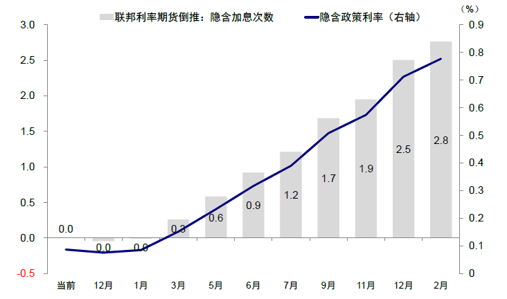 图表18：当前联邦利率期货倒退的隐含加息预期为2022年6月0.9次、12月2.5次{w:100}{w:100}{w:100}