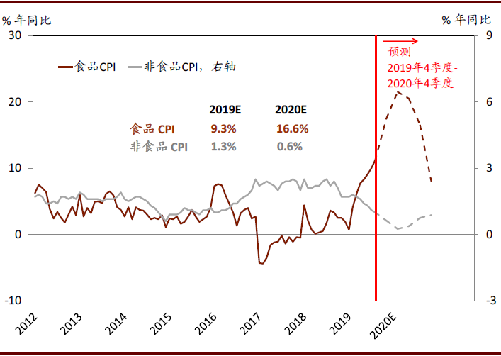 2020年中国宏观经济展望：外需不确定性有所缓解；内需增长仍面临压力(图25)