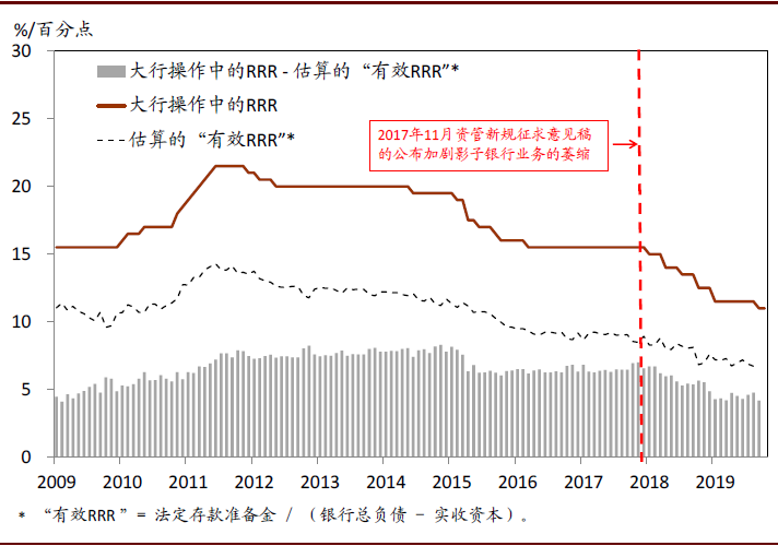 2020年中国宏观经济展望：外需不确定性有所缓解；内需增长仍面临压力(图28)