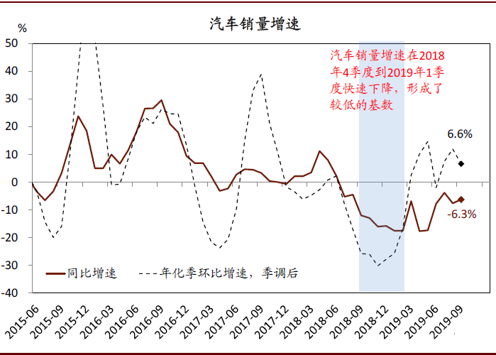 2020年中国宏观经济展望：外需不确定性有所缓解；内需增长仍面临压力(图17)