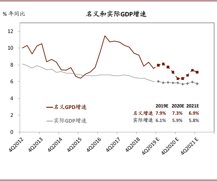 2020年中国宏观经济展望：外需不确定性有所缓解；内需增长仍面临压力(图13)
