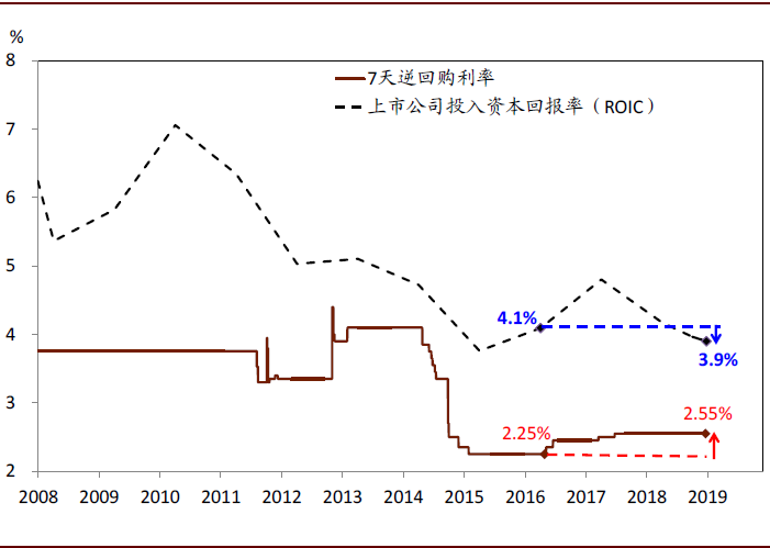 2020年中国宏观经济展望：外需不确定性有所缓解；内需增长仍面临压力(图27)
