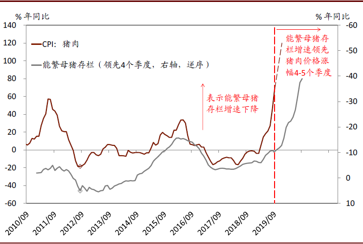2020年中国宏观经济展望：外需不确定性有所缓解；内需增长仍面临压力(图9)