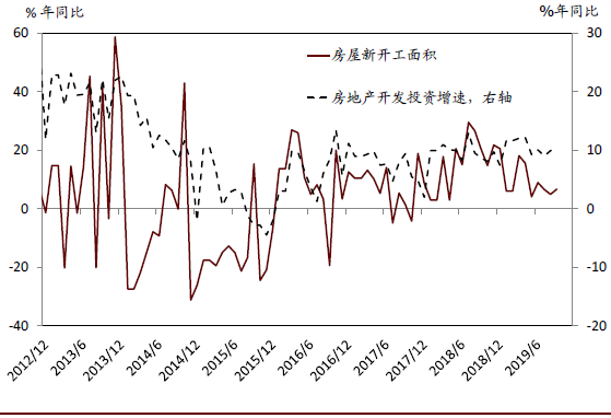 2020年中国宏观经济展望：外需不确定性有所缓解；内需增长仍面临压力(图20)