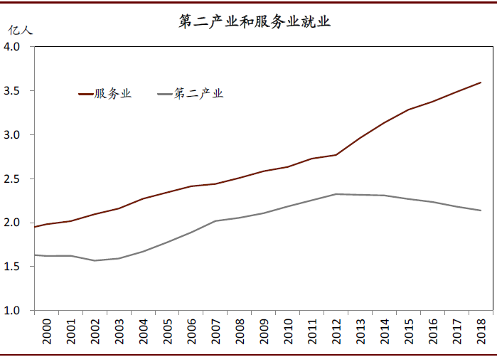 2020年中国宏观经济展望：外需不确定性有所缓解；内需增长仍面临压力(图31)