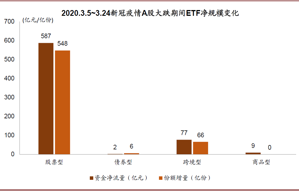 全球etf破7万亿美元 中金 国内市场去年发行规模破千亿后仍将提速 A股 东东有鱼私募网