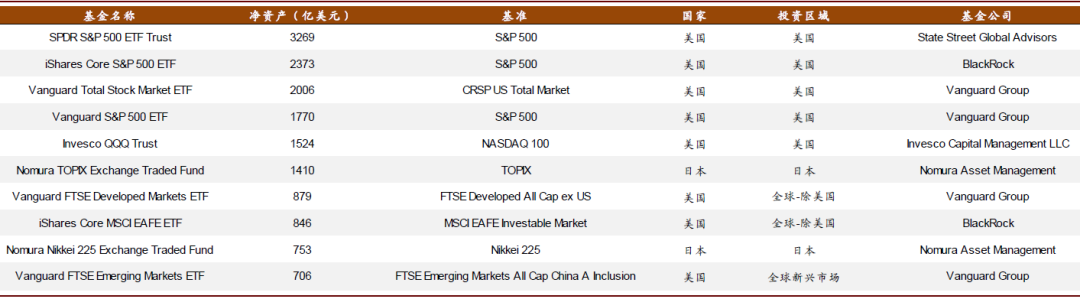 全球etf破7万亿美元 中金 国内市场去年发行规模破千亿后仍将提速 A股 东东有鱼私募网