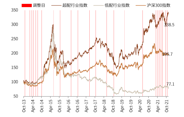 资料来源：Factset，Wind，中金公司研究部 （数据截至2021年11月30日）{w:100}{w:100}{w:100}{w:100}{w:100}