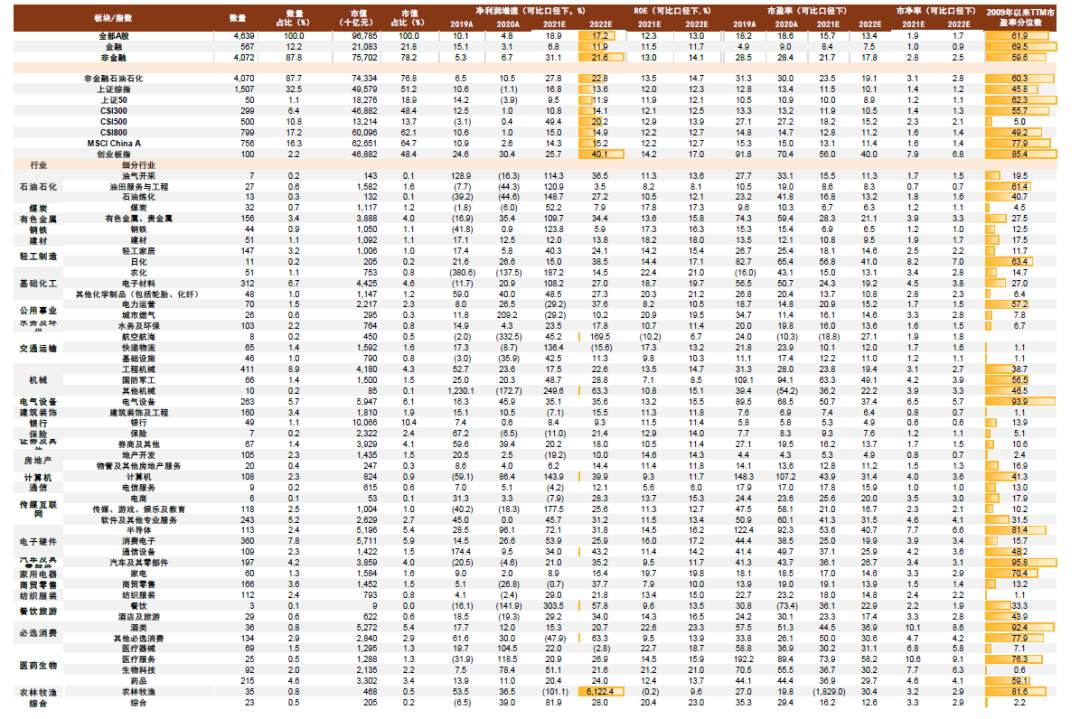 图表：A股各板块基本面情况{w:100}{w:100}{w:100}{w:100}{w:100}