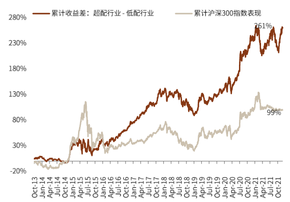 资料来源：Factset，Wind，中金公司研究部 （数据截至2021年11月30日）{w:100}{w:100}{w:100}{w:100}{w:100}