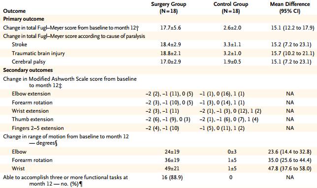 病人移位带怎么用中国外科手术论文登顶NEJM：华山医院团队用神经移位手术治疗中风后上肢偏瘫取得成功，近九成患者恢复运动！｜ 临床大发现_https://www.jmylbn.com_新闻资讯_第4张