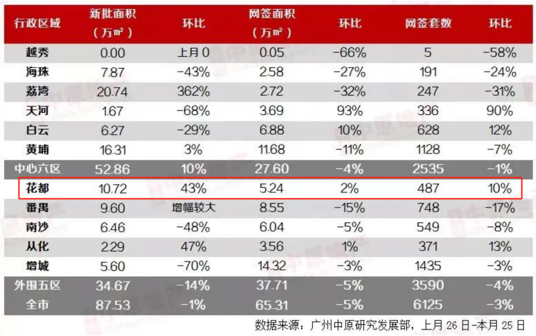 *低6千/平！成交量跑赢天河黄埔！花都开挂了？