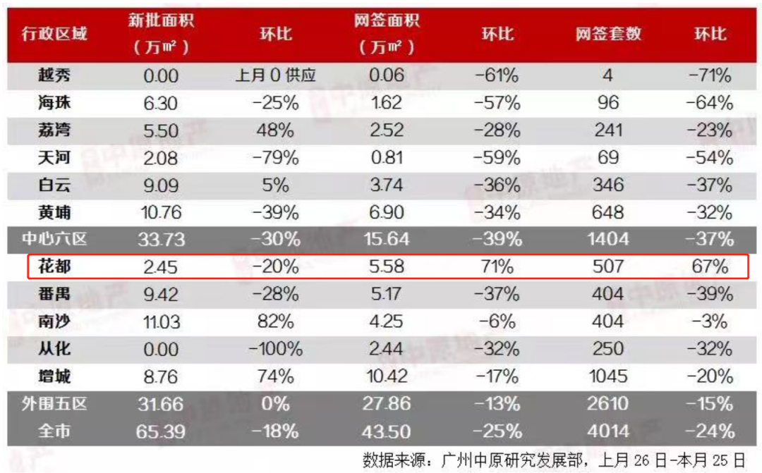 *低6千/平！成交量跑赢天河黄埔！花都开挂了？