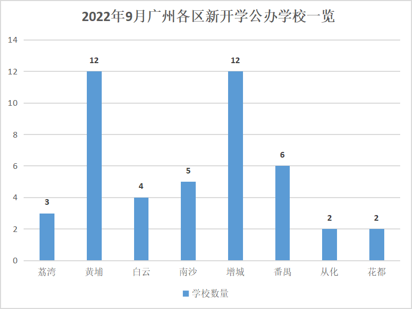 省实、铁一…9月广州46新校开学，超8万学位输入！
