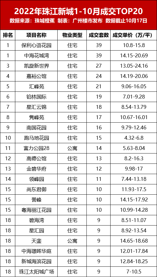29.7万/平！汇悦台3天卖2套！珠城*火20盘揭秘！
