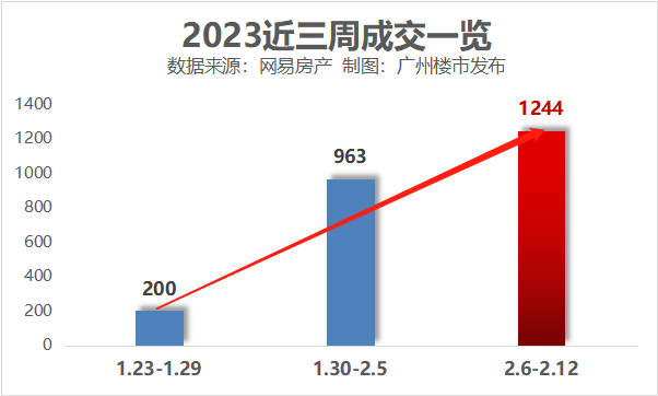 成交翻5倍！广州人“报复”性买房，有点吓人…