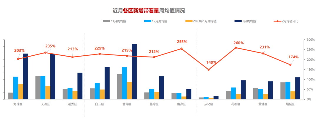 广州二手爆发式增长！涨价284万，*快1天成交