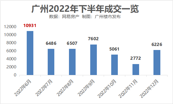 成交翻5倍！广州人“报复”性买房，有点吓人…