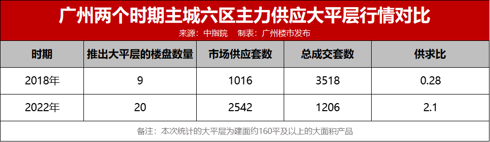 从*到扎堆，广州大平层只用了4年？