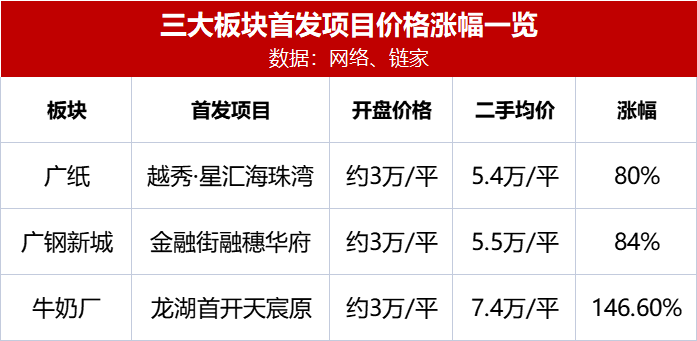4千/平入手南沙，1.66万/平卖出换广钢！这波置换神了！