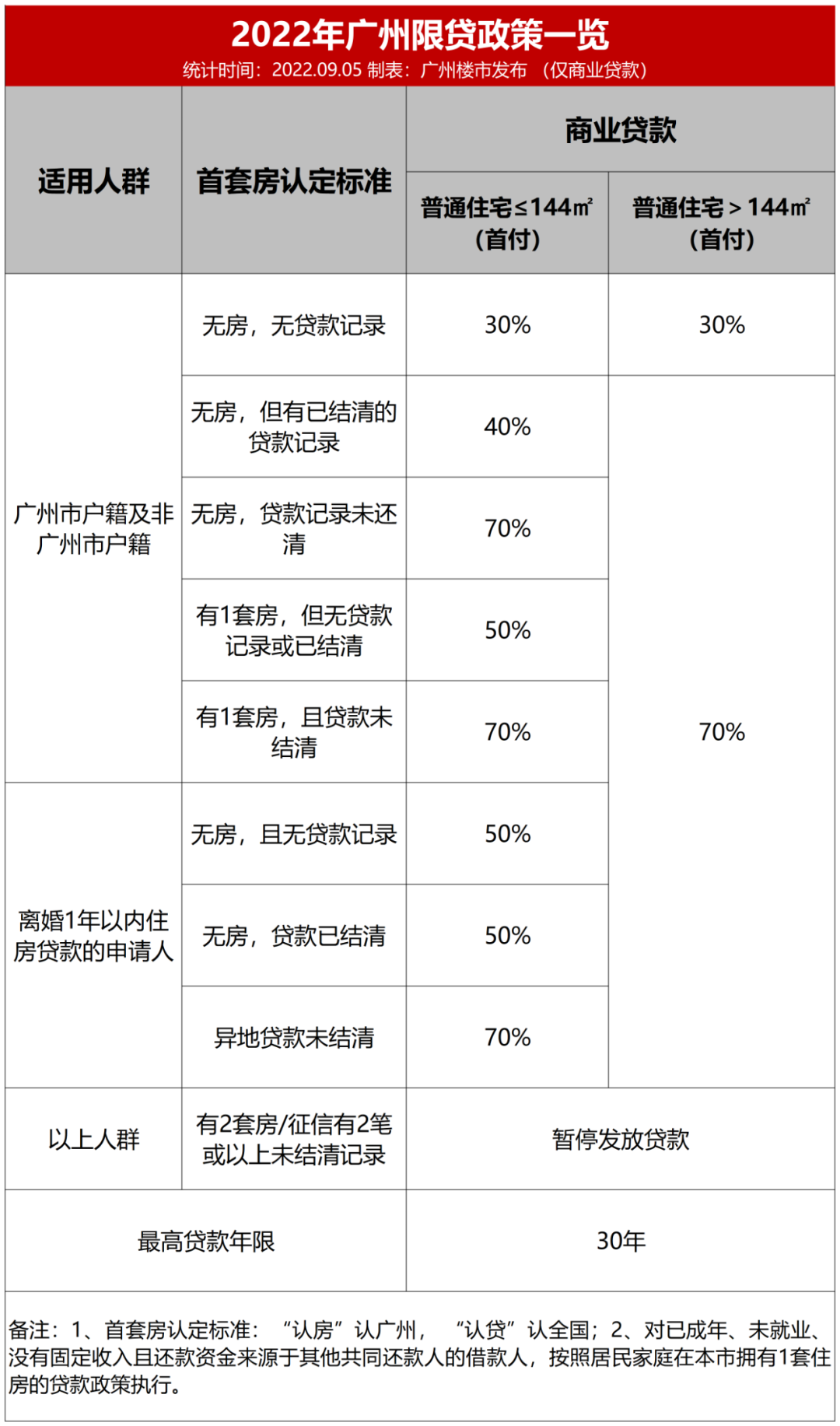 广州二套房贷利率可达4.3%，*付比例也低*四成了！